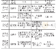 《表2 空压机类型及优缺点比较》