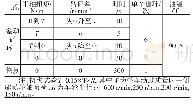 《表2 极限差速台架试验方法》