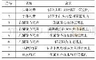 《表1 驾驶员约束情况说明》