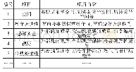 表2 主观评价项目：汽车产品开发试验验证体系研究