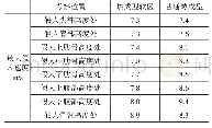 《表1.两组临床疗效比较：车身B柱软区与补丁板技术应用研究》