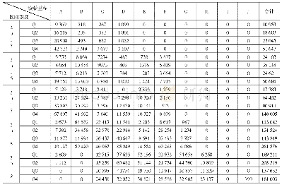 表2 2015～2019年各季度中不同续驶里程区间的销量数据