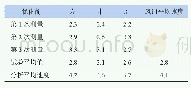 表3 优化后各区域风速测量值