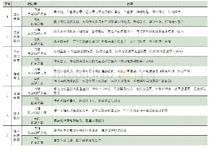 表2 同轴电驱动桥布置方案优势