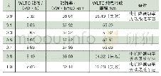 表3 不同λ固定值的能耗仿真结果