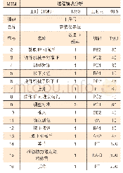 表3 仪表板装配工时计算