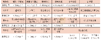 表1 某发动机零部件清洁度控制要求