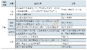 表1 工厂规划降成本方案