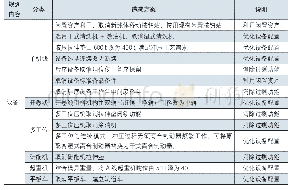 表2 设备选型降成本方案