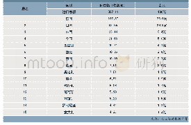 表1 2019年中国汽车零部件进口额（分国别）