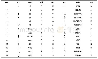 表1 汉字笔画分类：基于汉字笔画编码矩阵的文本隐写方法