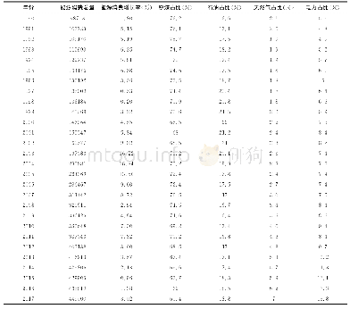 《表1 1990～2016年中国能源消费量及构成占比》