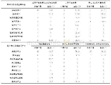 《表3 海洋特色小镇主导产业区域分析表》