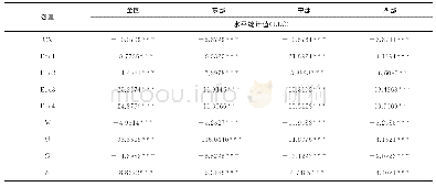 表4 面板数据的单位根检验