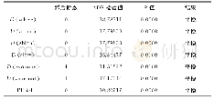 《表2 时间序列ADF单位根检验》