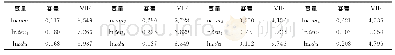 《表5 负二项回归结果：政策性农业保险区域差异对农村居民消费的影响》