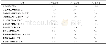表4 点蚀试验结果：基于主成分分析和聚类分析的陇南地区特色农业经济分析