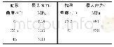 表2 各偏移角度最大应力