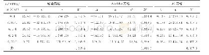 表3 经验式方程、Apelblat方程以及λh方程参数的关联结果