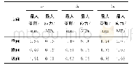 《表4 座椅三个方向的1σ、2σ和3σ最大等效应力和最大位移量》