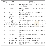 《表4 西方旅游学科概念研究的主题类型》