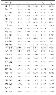 《表5 样本企业加权因子得分表》