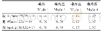 表1 模态空间分布场 (Mode) 与模态物理意义检验场 (Mode check) 的空间相关系数