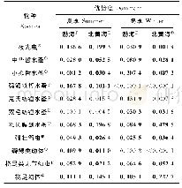 表1 夏冬两季渤海、北黄海优势浮游动物Tabel 1 Dominant zooplankton in the Bohai and North Huanghai during summer and winter