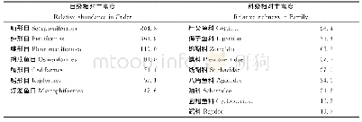 《表4 白令海相对丰富度指数》