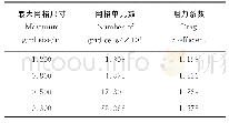 《表2 不同网格尺寸模拟结果》