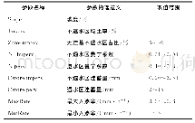 《表1 SWMM模型参数取值范围》