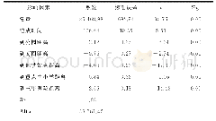 《表1 全局回归模型结果》