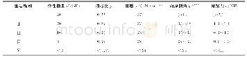 表1 各级围岩岩体的物理力学参数