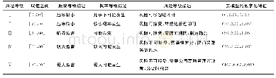 《表3 风险等级划分及标准云参数》