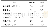 《表1 材料性能指标：节点域强度对双拼梁与柱连接节点抗震性能的影响》