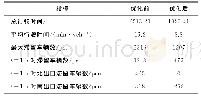 《表3 优化前后对比：面向特殊事件的交通疏解递阶优化模型》