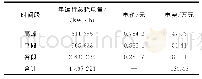 表1 供热期（171d）系统年运行总耗电量及电费