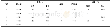 《表2 过渡矩阵Z的特征值、惯量计算结果》