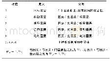 表2 1～9判断矩阵标度