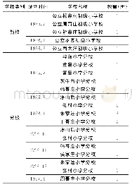 《表2 胶澳商埠局1925-1926年增设学校[10]126》