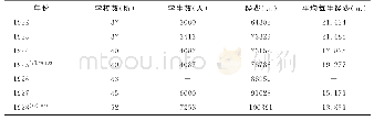 《表5 1922—1928年公立小学岁出经常费预算表[12]1005》