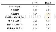 《表2 自媒体依赖被试自恋、社会比较、卷入度的基本情况》