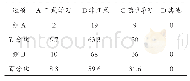 《表7 阅读会和非阅读会成员关于有效的学习方式的倾向态度》