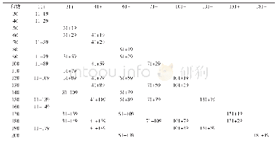 《表1 10的倍数素数分拆的一些特例表》