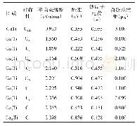 表1 GanTi(n=1～10）团簇的对称性、Ti原子电荷、能隙、平均束缚能、磁矩