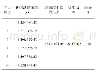 表3 重复性试验结果：高效液相色谱法灵香草中槲皮素含量