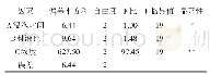 《表6 方差分析结果：八角茴香渗漉法的工艺优化及莽草酸的薄层色谱鉴别》