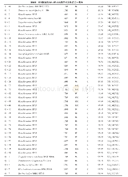 《表1 119株细菌16S rRNA基因序列分析结果一览表》