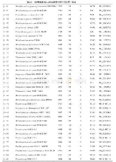 表1 119株细菌16S rRNA基因序列分析结果一览表