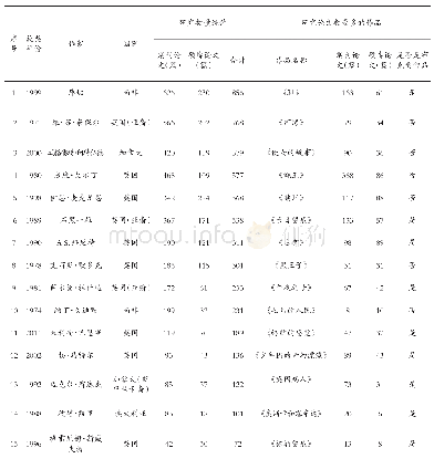 《表2 获布克奖作家及其作品在大陆研究论文数量的统计数据（排名前15位）(1)》